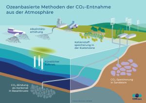 Die von CDRmare erforschten Methoden im Überblick