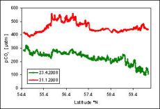 Verteilung des CO2-Partialdrucks zwischen Mecklenburger Bucht und dem Finnischen Meerbusen im Winter (rot) und Frühjahr (grün) in 2008