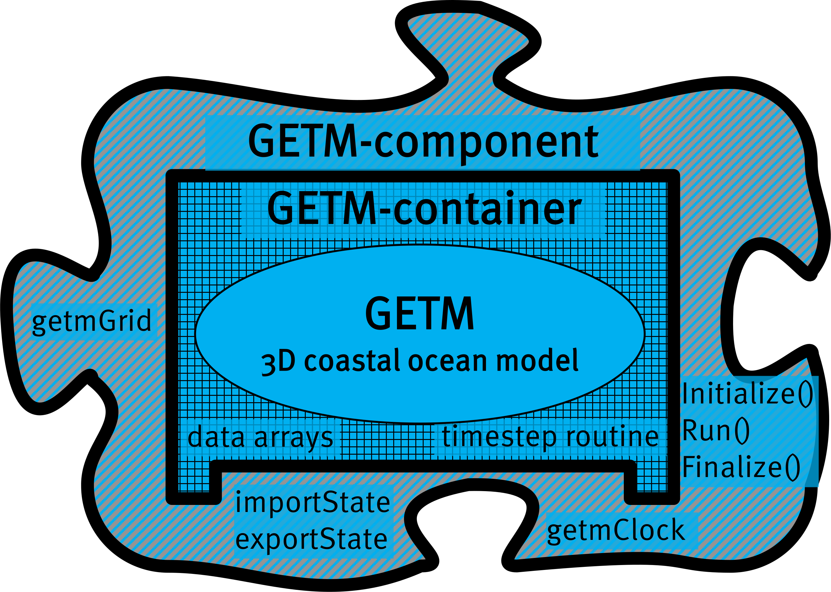 files/phy/ag-burchard/getm/getm_component.png